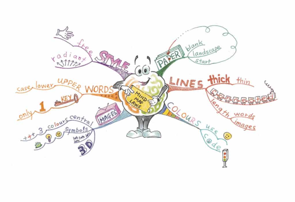 tonybuzan mindmap