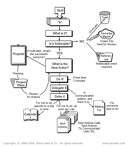 David Allen’s Getting Things Done® workflow.