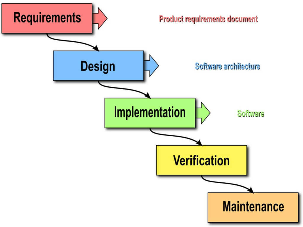 Waterfall model of system development by Peter Kemp / Paul Smith.