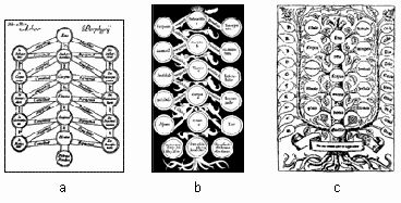 Variations of the Porphyrian tree.