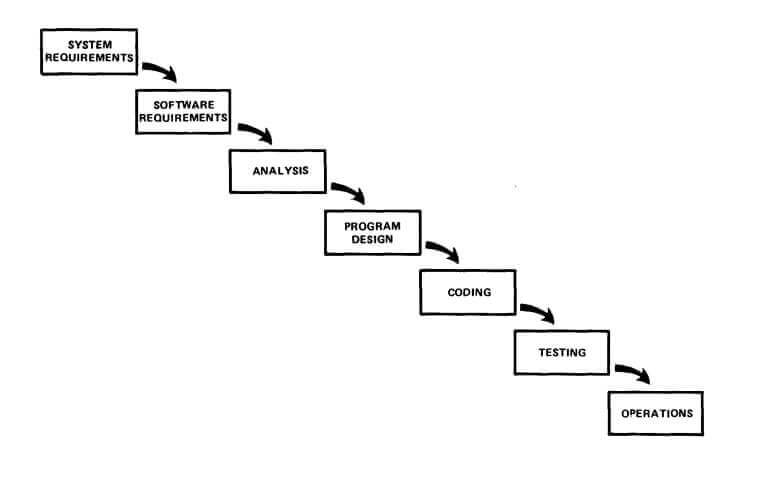 Original design of the Waterfall model by Winston W. Royce.