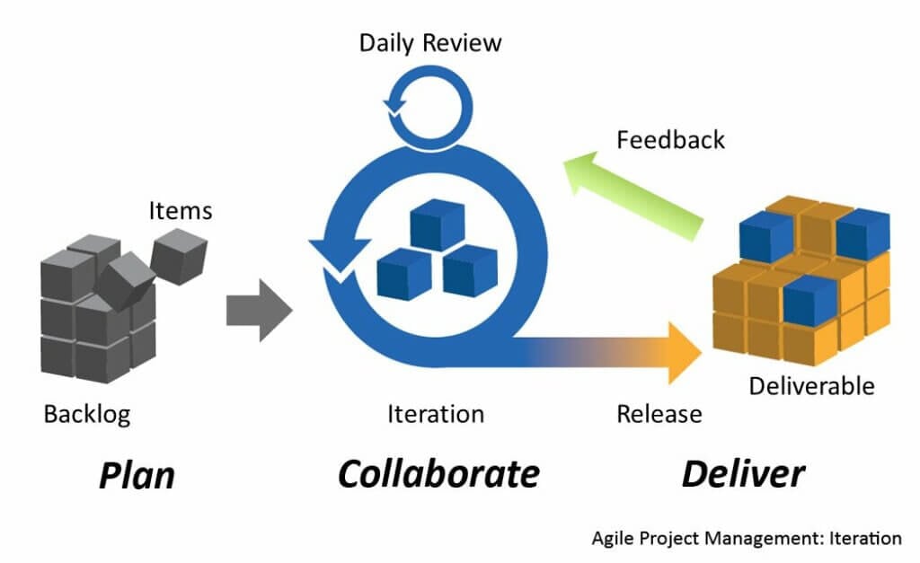 agile project management