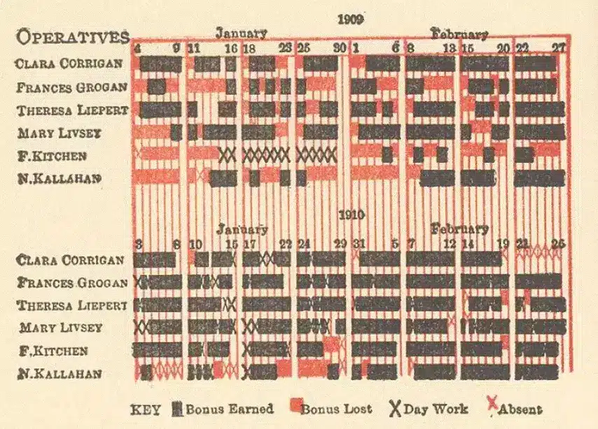 An early Gantt chart design by Henry Laurence Gantt.