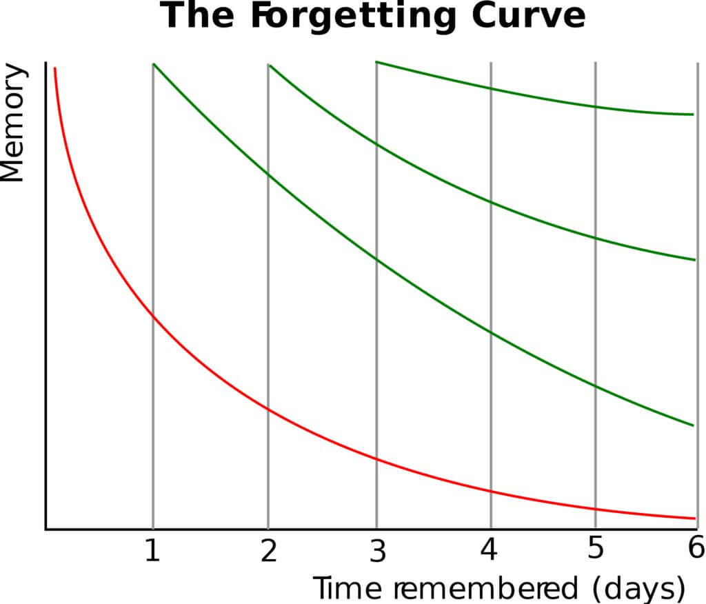 Forgetting curve with spaced repetition.
