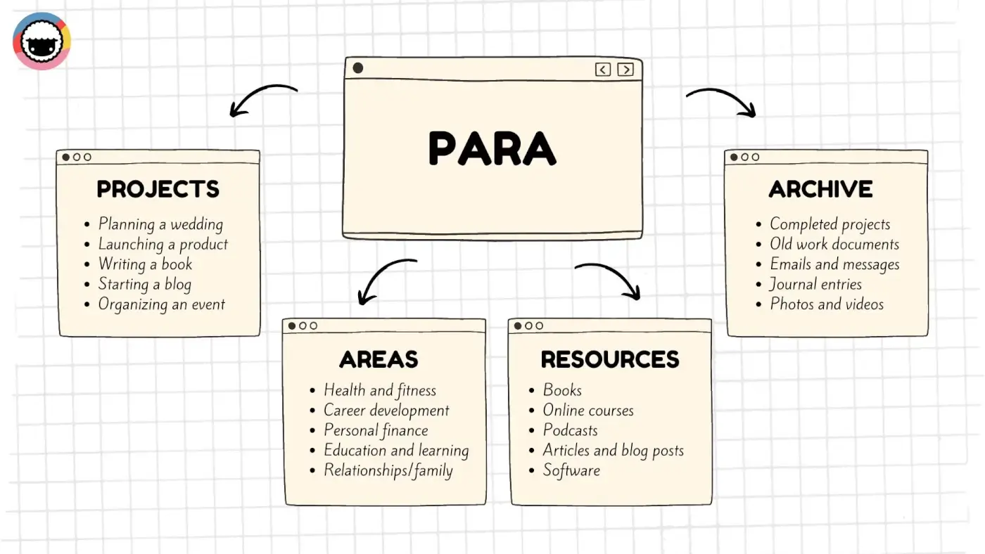 A diagram illustrating the PARA method.