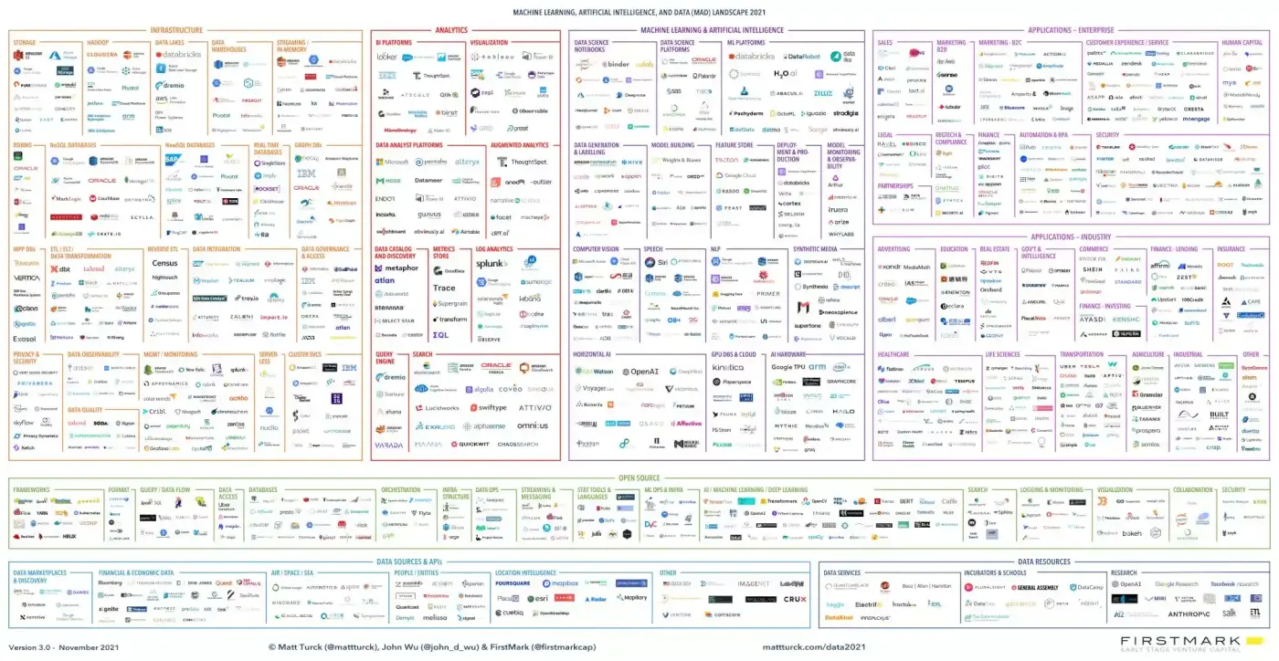 Annual MAD (Machine Learning, Artificial Intelligence and Data) landscape by Matt Turck.