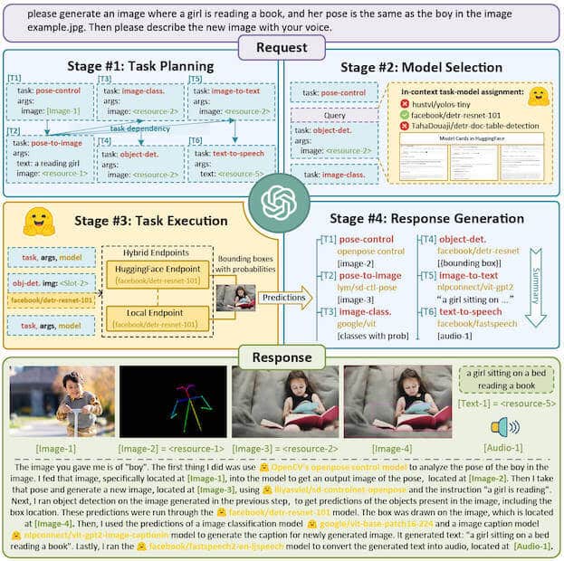 HuggingGPT diagram