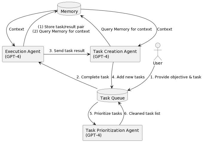 A diagram of the Task-driven Autonomous Agent architecture by Yohei Nakajima.