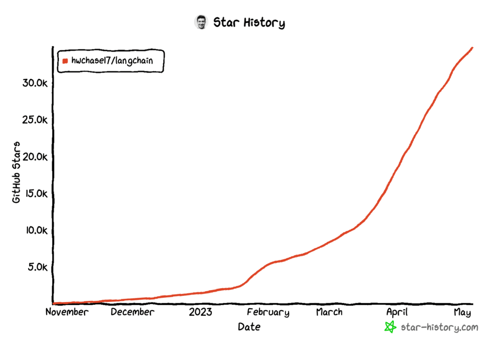 A chart representing GitHub star history of the LangChain repository.
