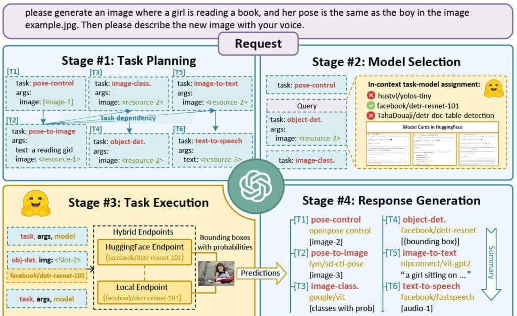 Planning, model selection, execution, and generation with JARVIS.