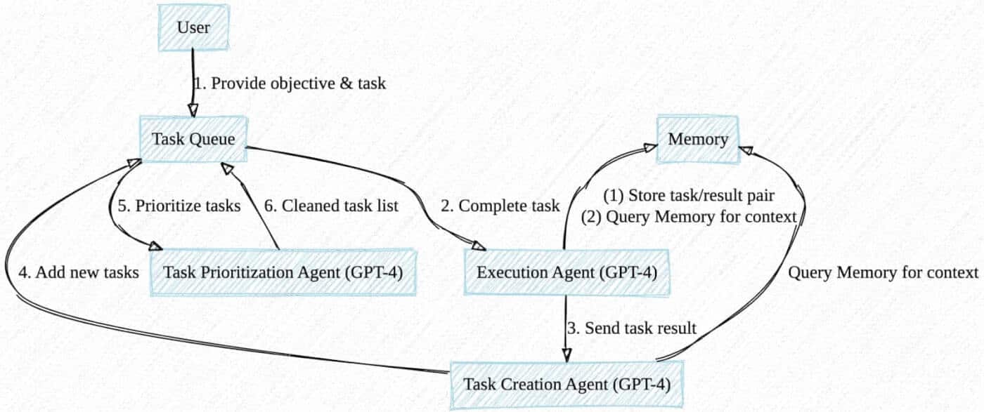 An autonomous agent loop.