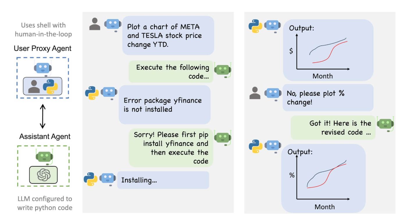 An example of a conversation flow in AutoGen.