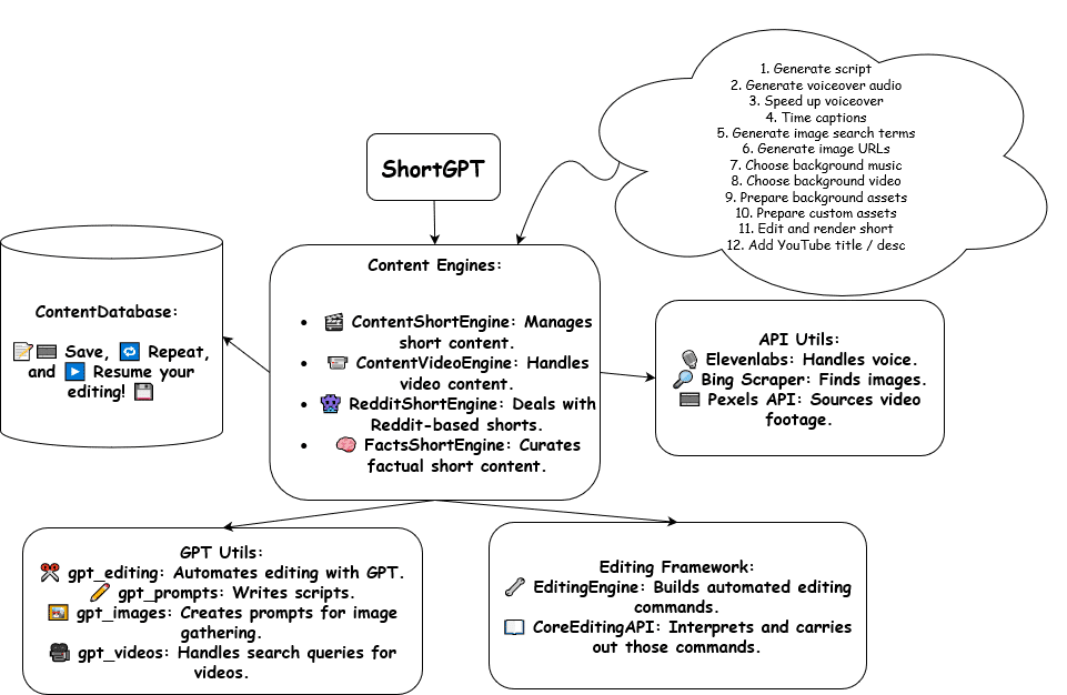 ShortGPT loop and features.