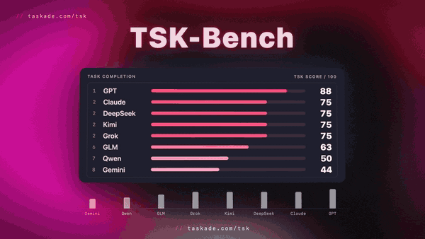 TSK-Bench leaderboard: the top AIs get the same real tasks, scored on what they finished