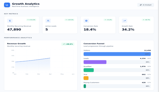 Growth Analytics dashboard with MRR, active leads, conversion rate, and revenue growth chart