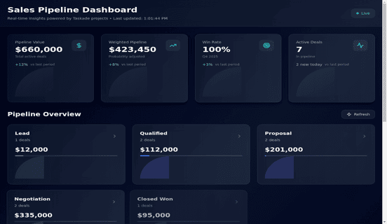 Sales Pipeline Dashboard with $660K pipeline value, Win Rate, and forecasted deal stages