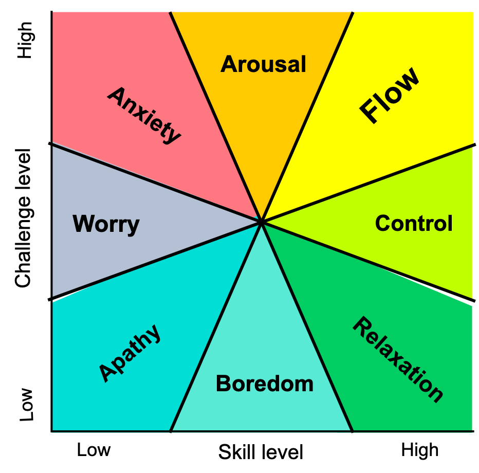 Mihaly Csikszentmihalyi’s model of Flow.