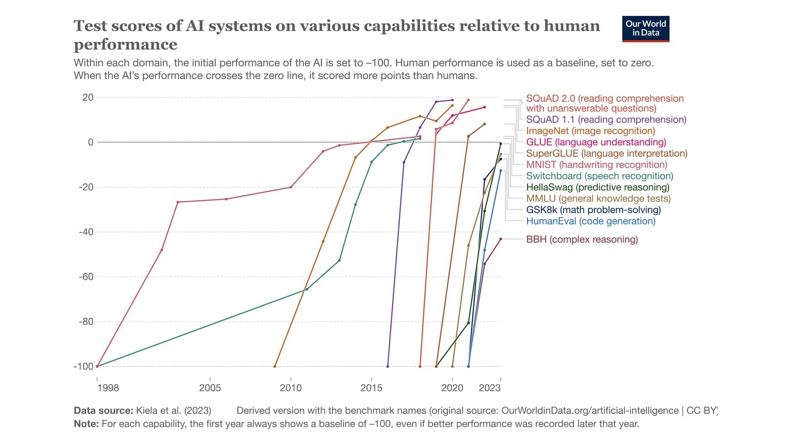 Test scores of AI systems on various capabilities relative to human performance, showing each benchmark rising from a baseline of minus 100 to cross the human line at zero