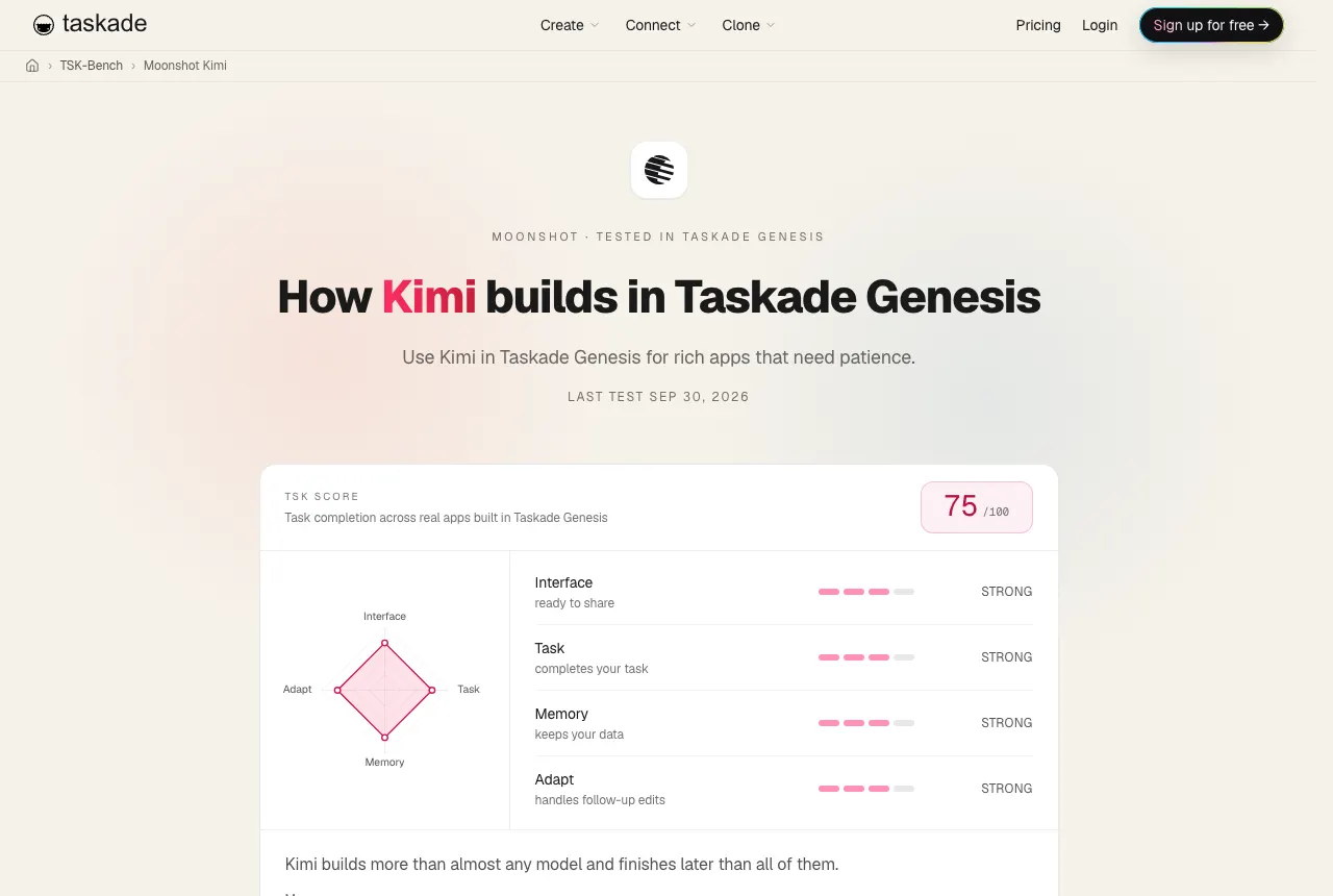 The Kimi results page in the TSK benchmark: a TSK score of 75 out of 100, strong on interface, task, memory and adapt, with the verdict that Kimi builds more than almost any model and finishes later than all of them