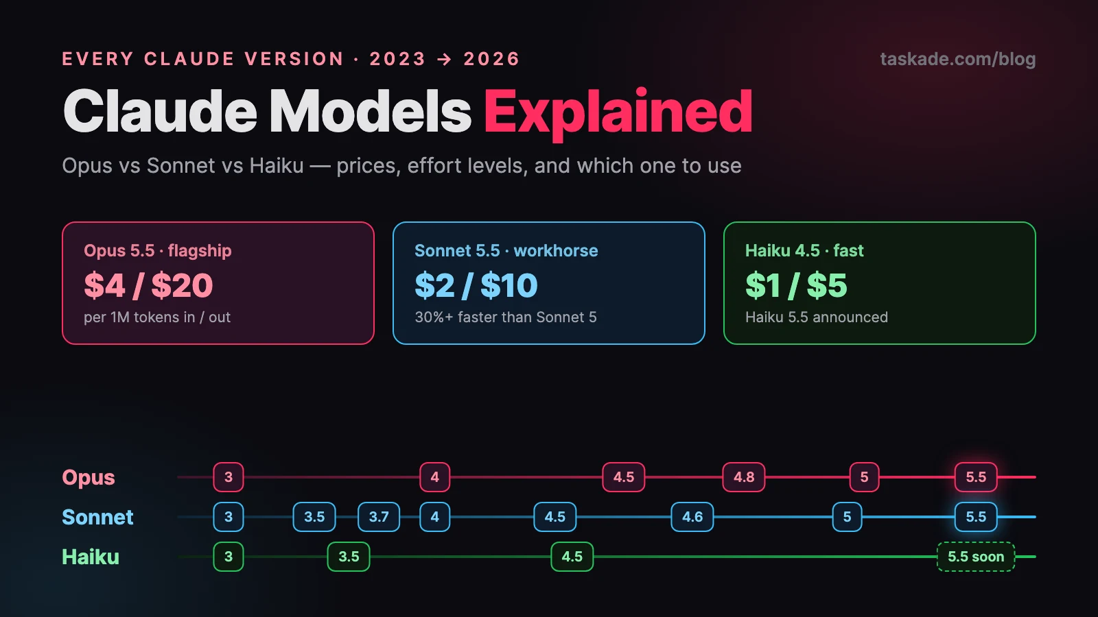 Claude models explained: the Opus, Sonnet, Haiku and Mythos-class tracks side by side