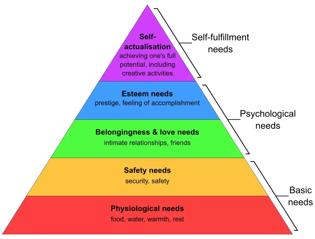 Maslow's hierarchy of needs.
