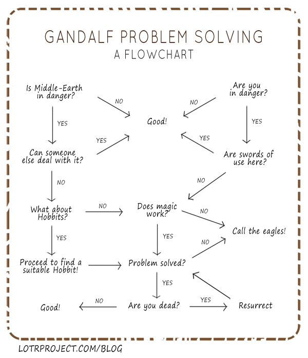 “Gandalf Problem Solving, a Flowchart” by LotrProject.