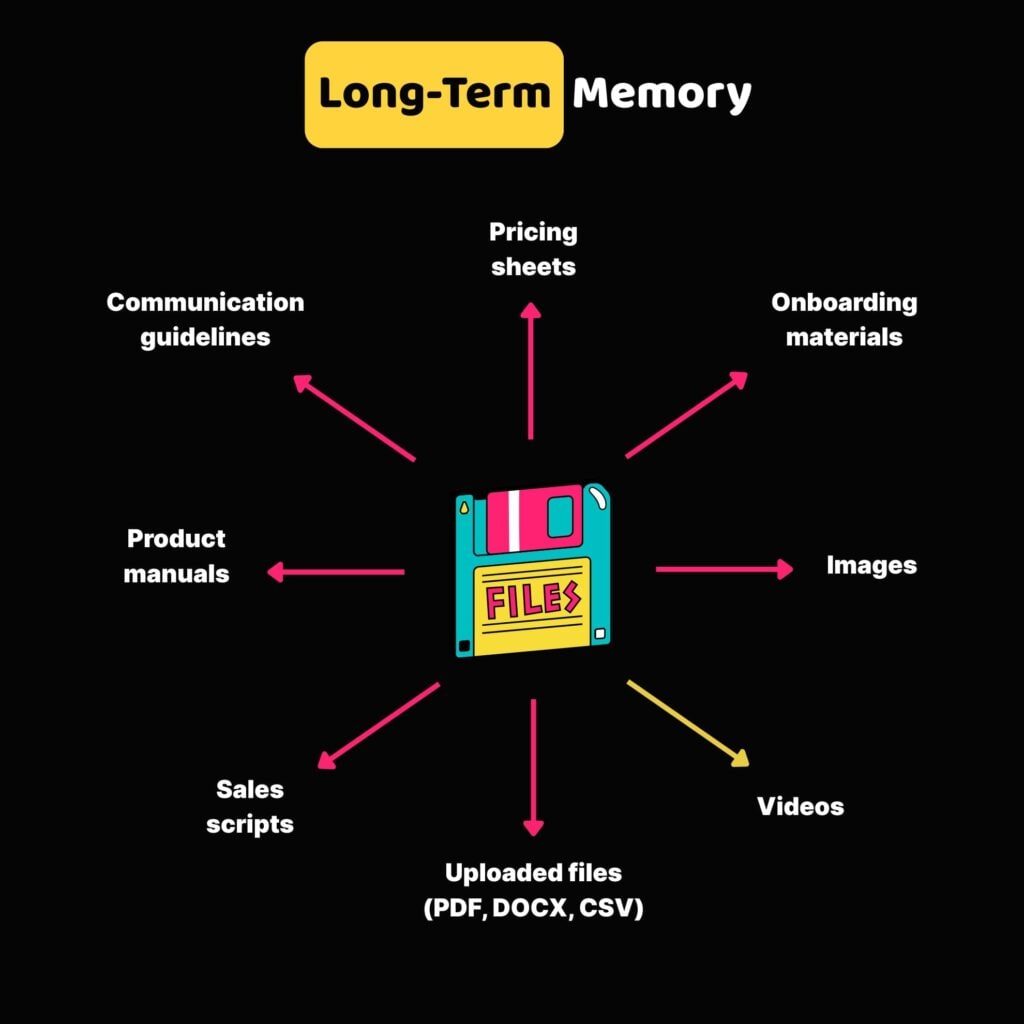 Long term memory