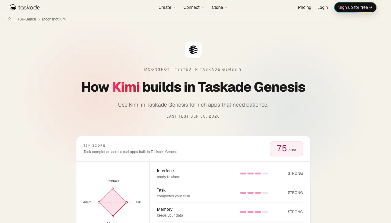 Taskade TSK-1 benchmark results for Moonshot Kimi, showing a TSK score of 75 out of 100 with strong interface, task, memory and adapt ratings for apps built in Taskade Genesis