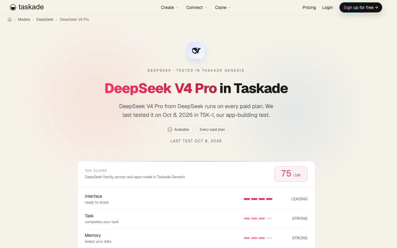 Taskade model page for DeepSeek V4 Pro: available on every paid plan, last tested on October 8, 2026 in TSK-1, with a TSK score of 75 out of 100