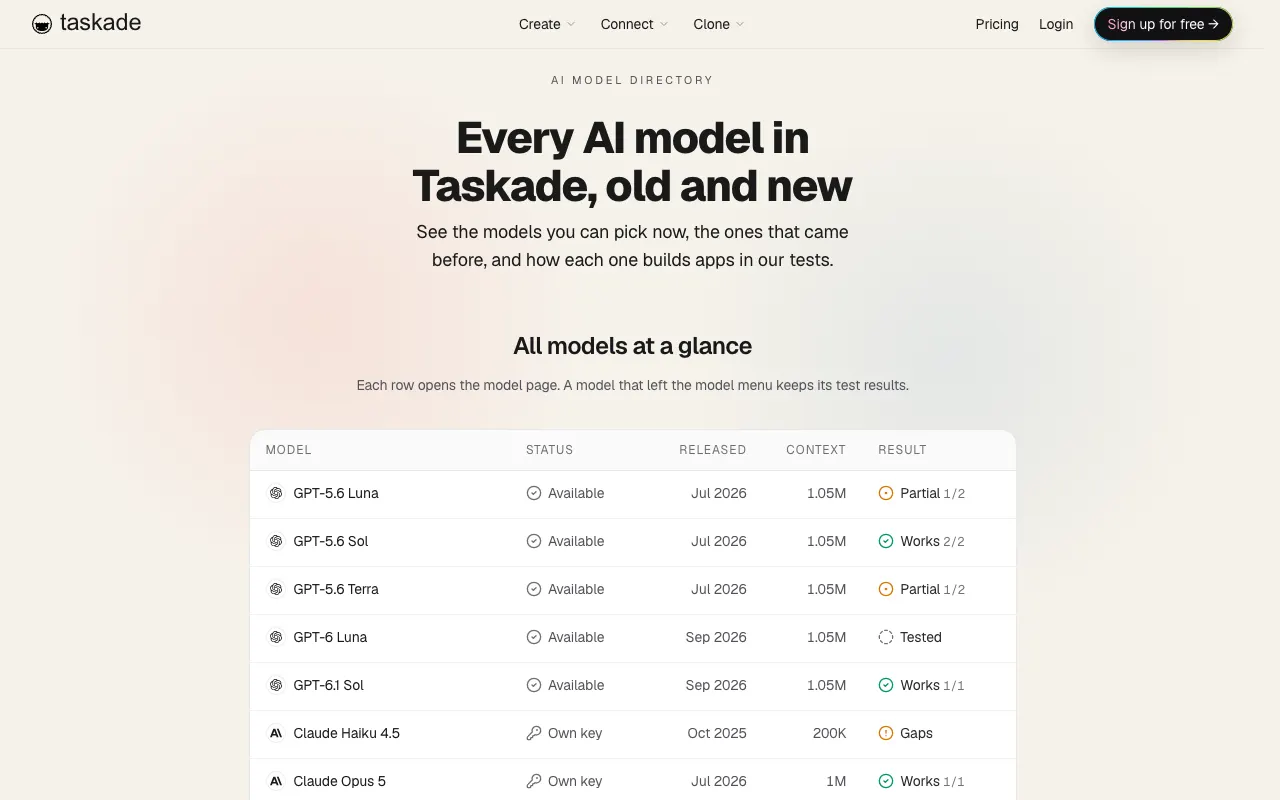 Taskade AI model directory: every model in Taskade with its status, release month, context window and TSK-1 result