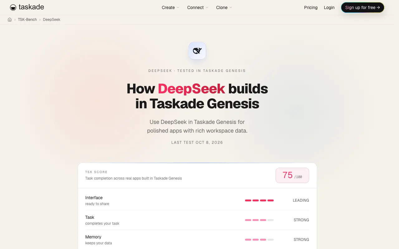 TSK-1 results page for the DeepSeek family in Taskade Genesis: polished apps with rich workspace data, a TSK score of 75 out of 100 and Interface rated Leading