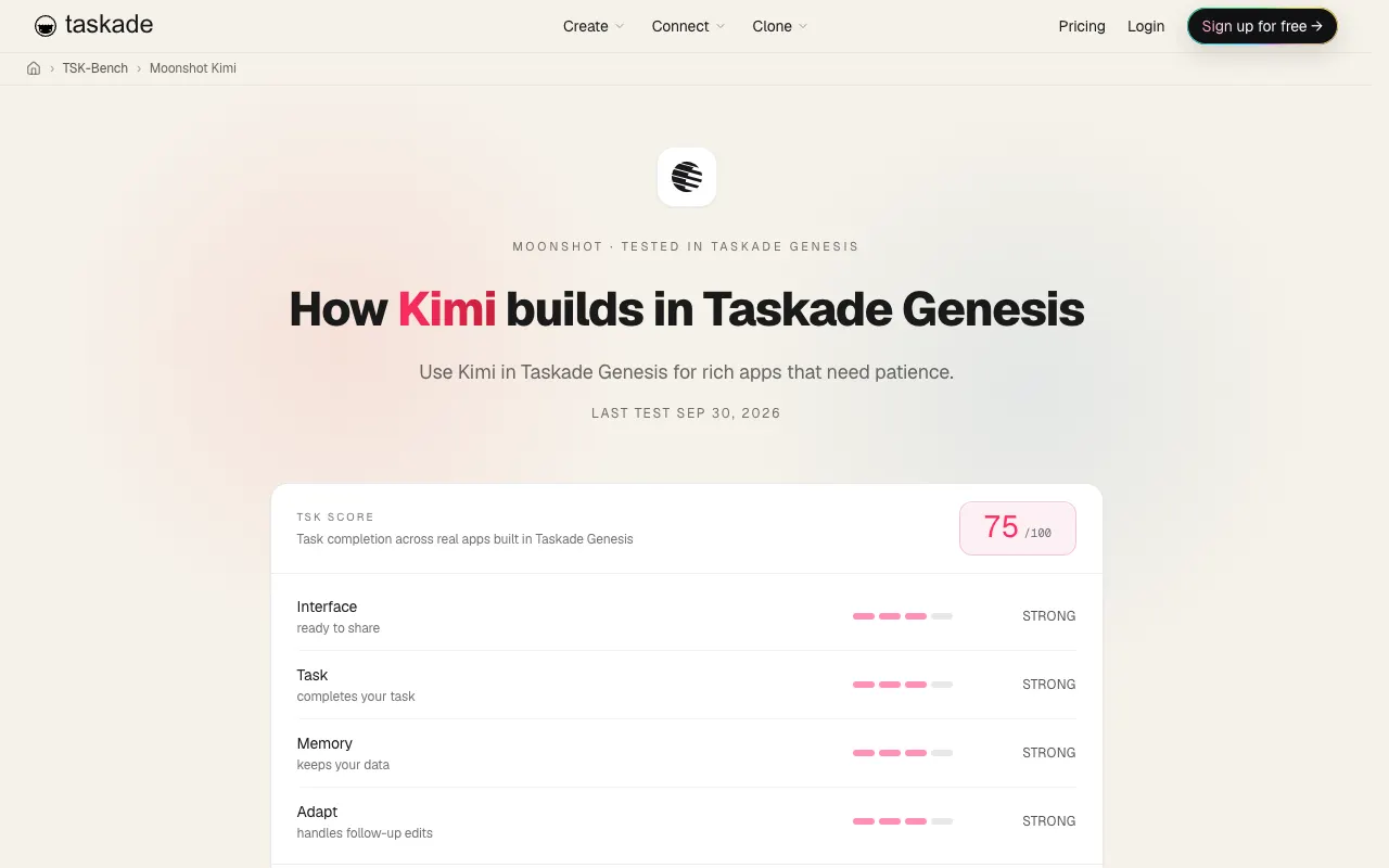 TSK-1 results page for Kimi in Taskade Genesis: rich apps that need patience, with Interface, Task, Memory and Adapt all rated Strong