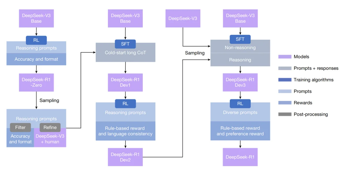 The multistage training pipeline of DeepSeek-R1, from the DeepSeek-V3 base model through reinforcement learning and cold-start fine-tuning, a key moment in open-source LLM history