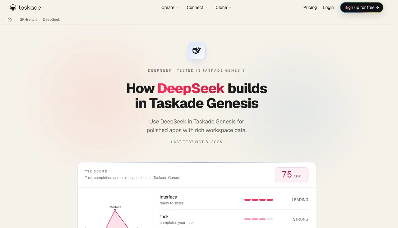 TSK-1 results for DeepSeek in Taskade Genesis: a TSK score of 75 out of 100, leading on interface and strong on task completion and memory, last tested October 8, 2026