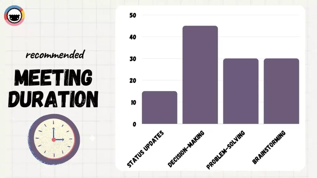 Recommended remote meeting duration.