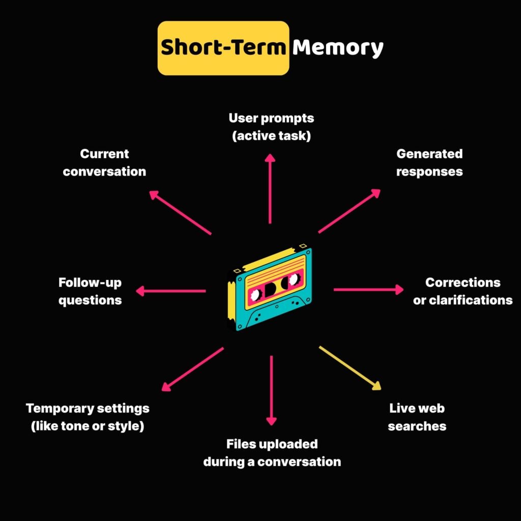 Short term memory