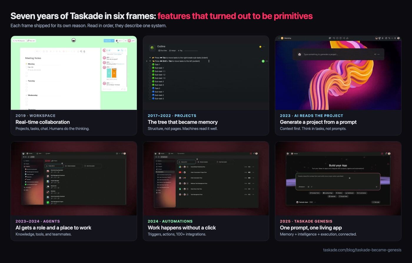 Seven years of Taskade in six frames: 2019 collaborative workspace, the project tree, AI project generation in 2023, AI agents, automations, and the Taskade Genesis app builder