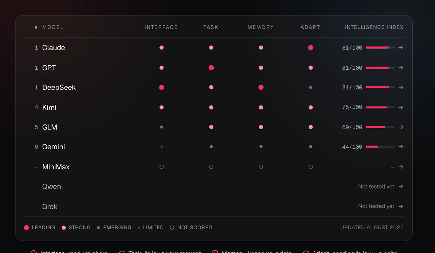 The TSK-1 matrix on the Taskade hub: seven graded families across Interface, Task, Memory, and Adapt, with the Intelligence Index beside each