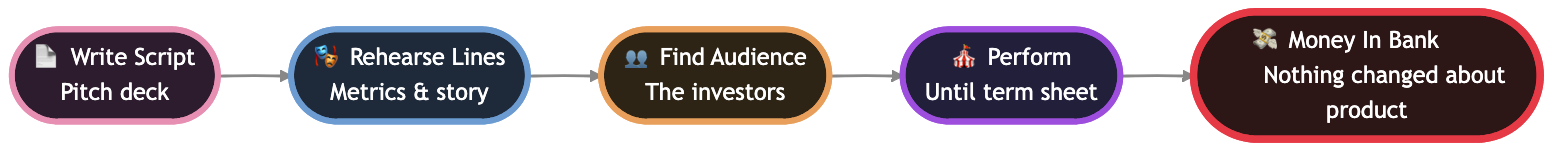 Fundraising Theater Process