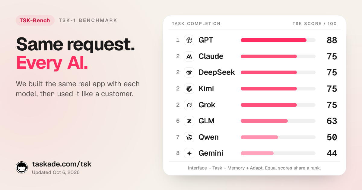 TSK-Bench scoreboard from October 6, 2026: the same real app built with each model family and scored out of 100 on interface, task, memory, and adaptation