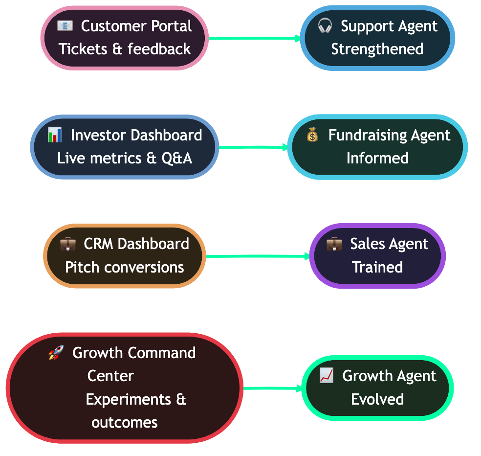 Diagram: a customer portal, investor dashboard, CRM and growth dashboard each feed the matching agent in Taskade